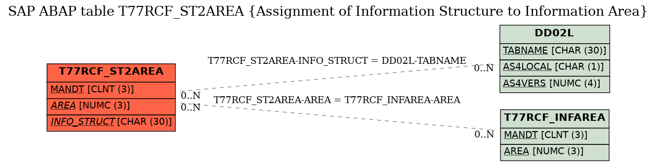 E-R Diagram for table T77RCF_ST2AREA (Assignment of Information Structure to Information Area)