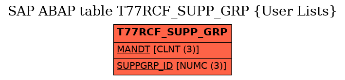 E-R Diagram for table T77RCF_SUPP_GRP (User Lists)