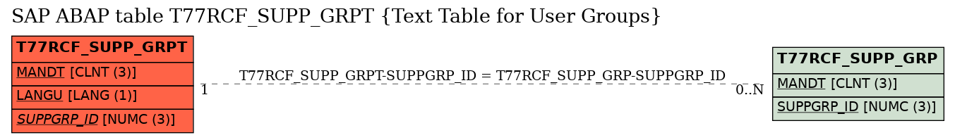 E-R Diagram for table T77RCF_SUPP_GRPT (Text Table for User Groups)