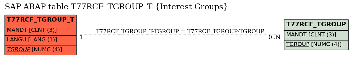 E-R Diagram for table T77RCF_TGROUP_T (Interest Groups)