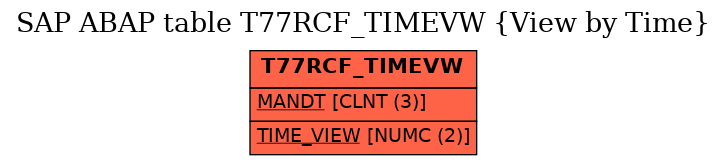 E-R Diagram for table T77RCF_TIMEVW (View by Time)