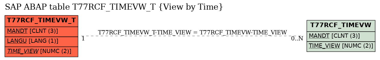 E-R Diagram for table T77RCF_TIMEVW_T (View by Time)