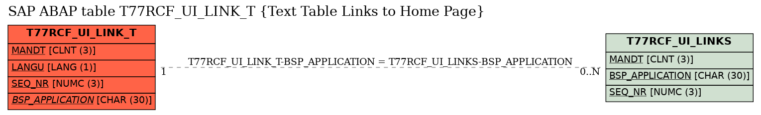 E-R Diagram for table T77RCF_UI_LINK_T (Text Table Links to Home Page)