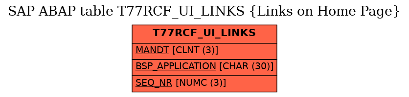 E-R Diagram for table T77RCF_UI_LINKS (Links on Home Page)