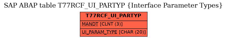 E-R Diagram for table T77RCF_UI_PARTYP (Interface Parameter Types)