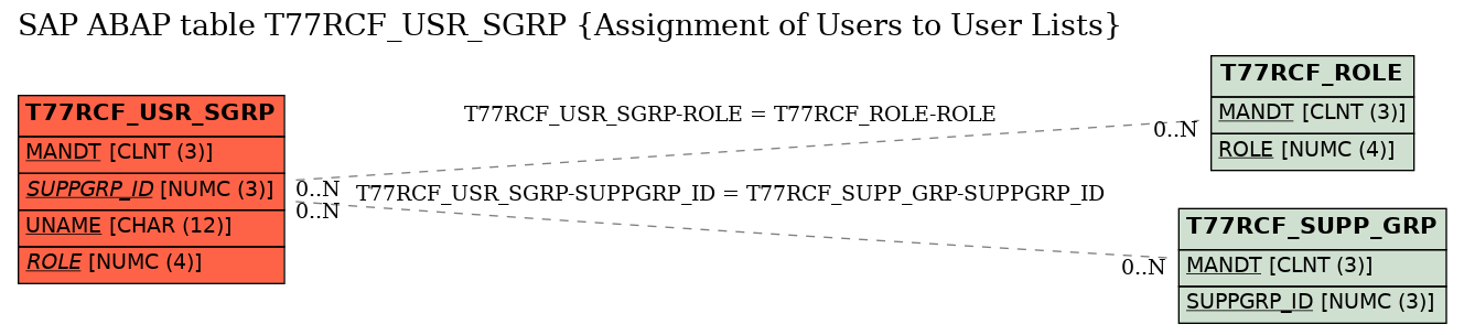E-R Diagram for table T77RCF_USR_SGRP (Assignment of Users to User Lists)