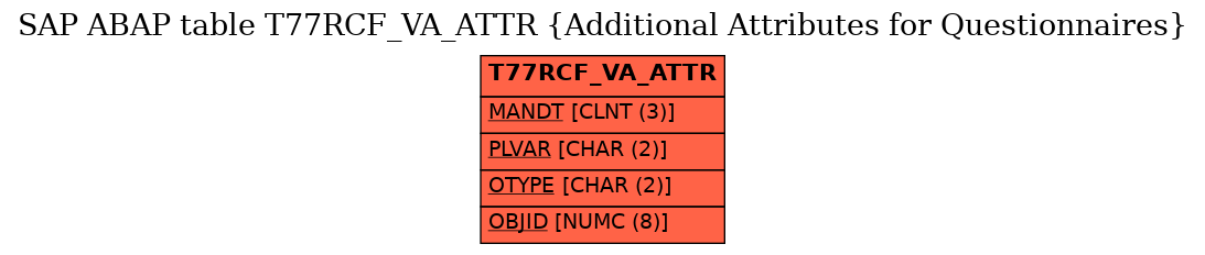 E-R Diagram for table T77RCF_VA_ATTR (Additional Attributes for Questionnaires)