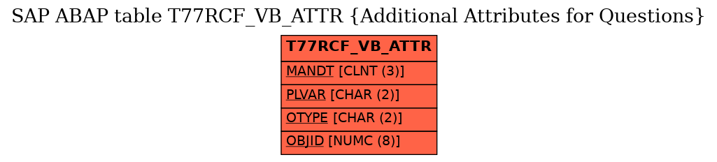 E-R Diagram for table T77RCF_VB_ATTR (Additional Attributes for Questions)