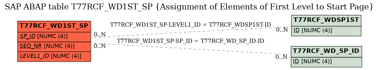 E-R Diagram for table T77RCF_WD1ST_SP (Assignment of Elements of First Level to Start Page)