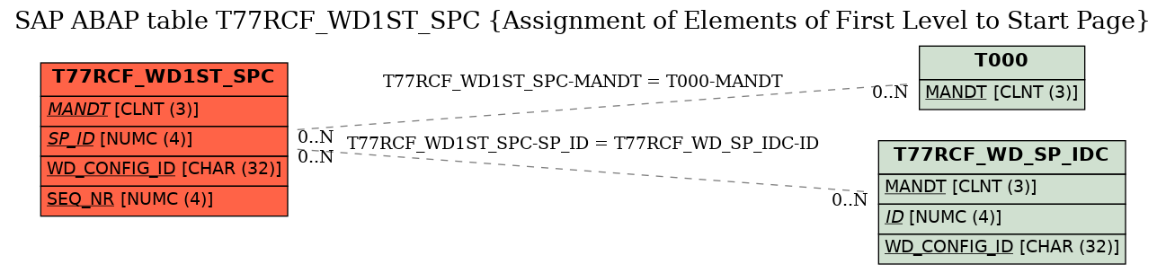 E-R Diagram for table T77RCF_WD1ST_SPC (Assignment of Elements of First Level to Start Page)