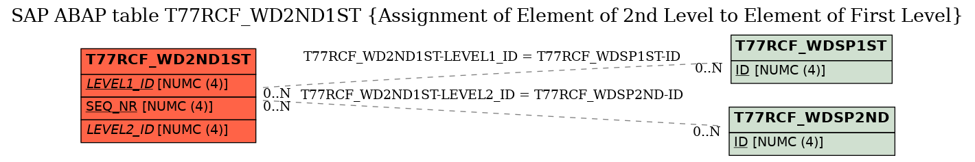 E-R Diagram for table T77RCF_WD2ND1ST (Assignment of Element of 2nd Level to Element of First Level)