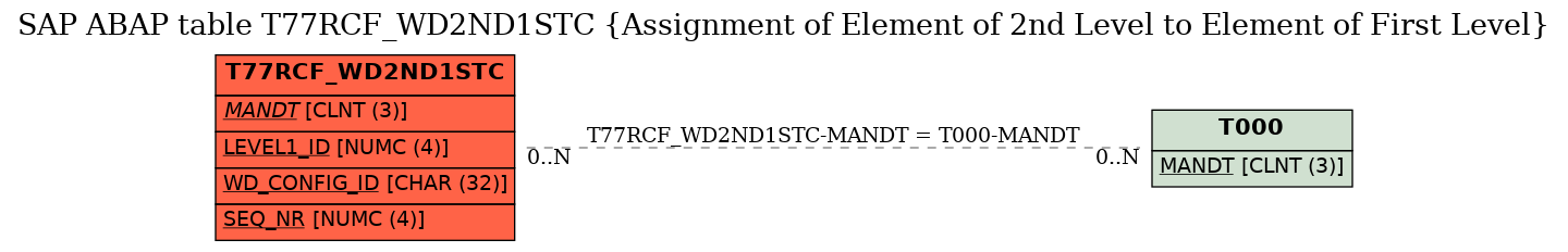 E-R Diagram for table T77RCF_WD2ND1STC (Assignment of Element of 2nd Level to Element of First Level)