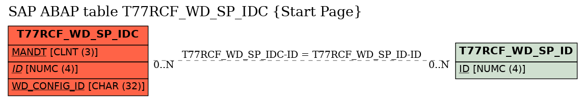 E-R Diagram for table T77RCF_WD_SP_IDC (Start Page)