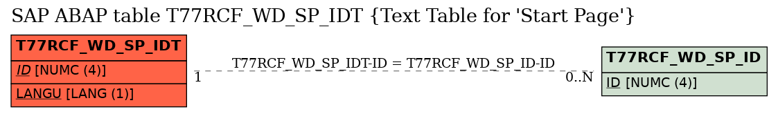 E-R Diagram for table T77RCF_WD_SP_IDT (Text Table for 