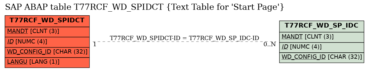 E-R Diagram for table T77RCF_WD_SPIDCT (Text Table for 