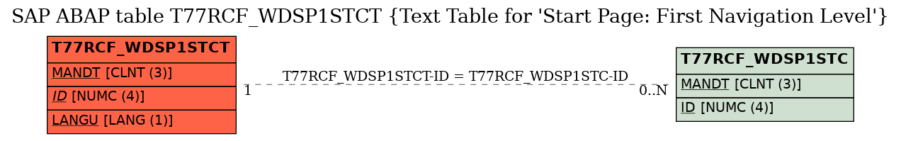 E-R Diagram for table T77RCF_WDSP1STCT (Text Table for 