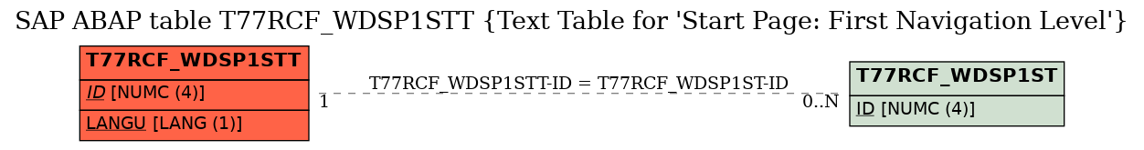 E-R Diagram for table T77RCF_WDSP1STT (Text Table for 