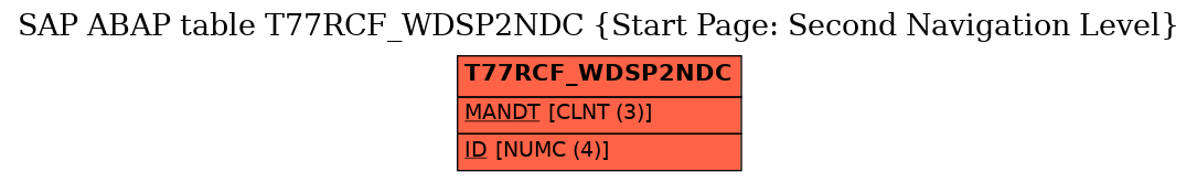 E-R Diagram for table T77RCF_WDSP2NDC (Start Page: Second Navigation Level)