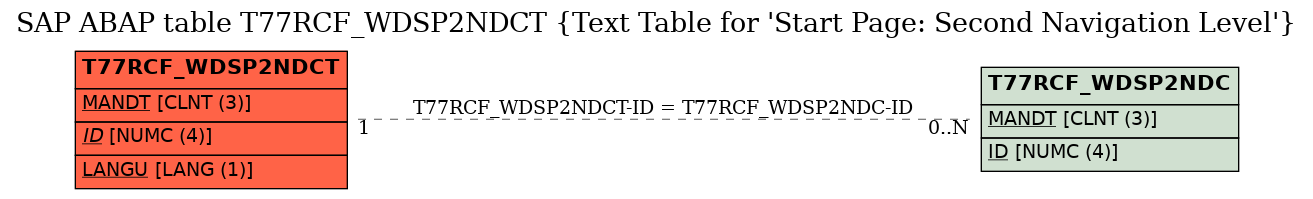 E-R Diagram for table T77RCF_WDSP2NDCT (Text Table for 