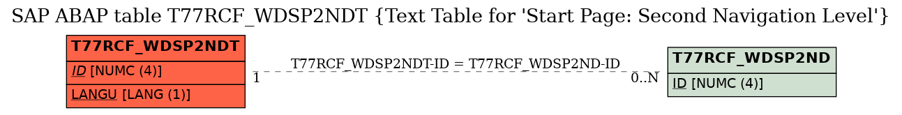 E-R Diagram for table T77RCF_WDSP2NDT (Text Table for 