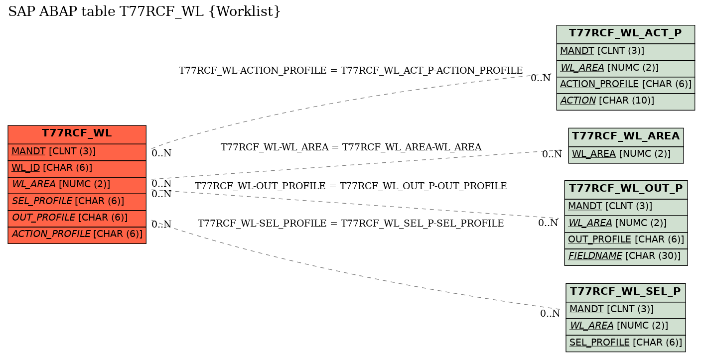 E-R Diagram for table T77RCF_WL (Worklist)