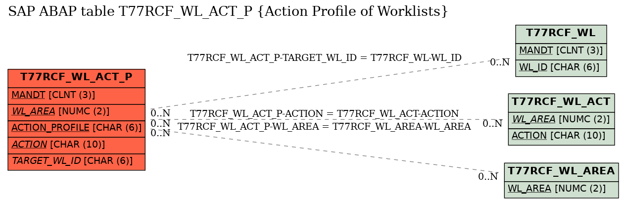 E-R Diagram for table T77RCF_WL_ACT_P (Action Profile of Worklists)