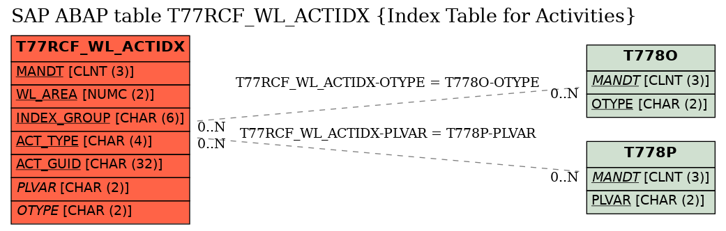 E-R Diagram for table T77RCF_WL_ACTIDX (Index Table for Activities)