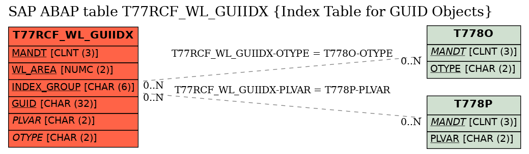 E-R Diagram for table T77RCF_WL_GUIIDX (Index Table for GUID Objects)