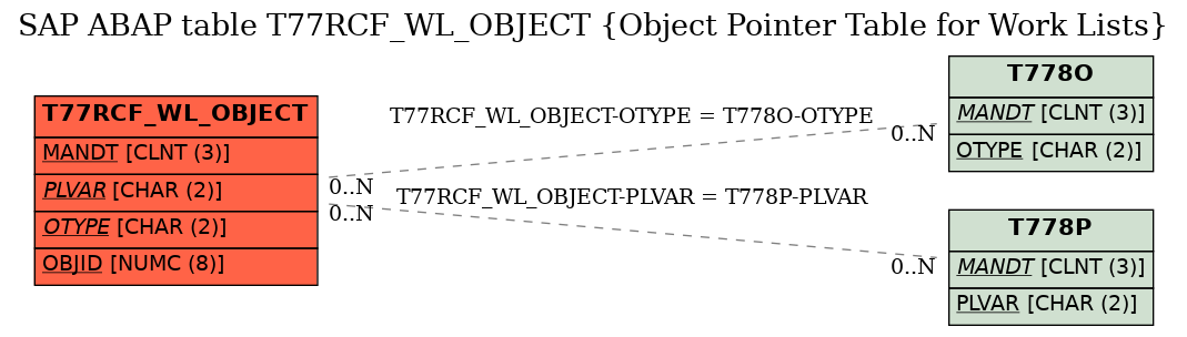 E-R Diagram for table T77RCF_WL_OBJECT (Object Pointer Table for Work Lists)