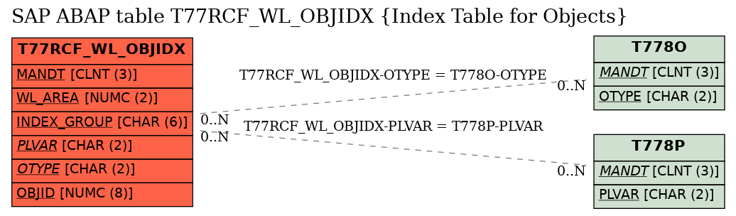 E-R Diagram for table T77RCF_WL_OBJIDX (Index Table for Objects)