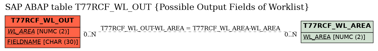 E-R Diagram for table T77RCF_WL_OUT (Possible Output Fields of Worklist)