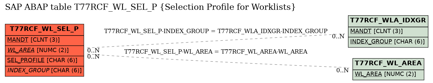 E-R Diagram for table T77RCF_WL_SEL_P (Selection Profile for Worklists)