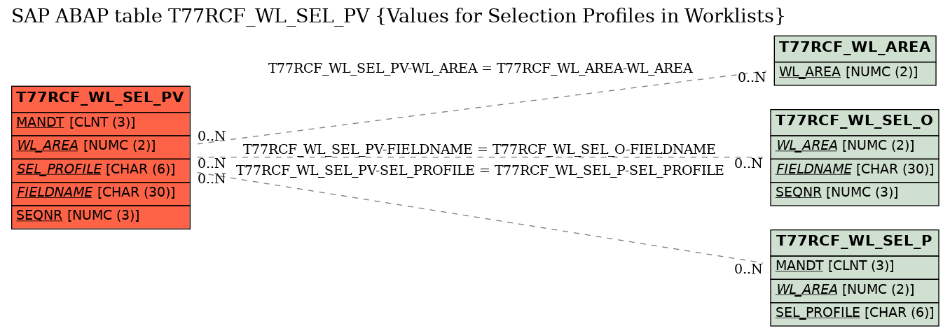 E-R Diagram for table T77RCF_WL_SEL_PV (Values for Selection Profiles in Worklists)