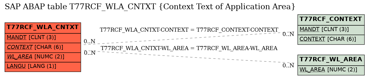 E-R Diagram for table T77RCF_WLA_CNTXT (Context Text of Application Area)