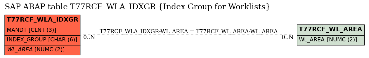 E-R Diagram for table T77RCF_WLA_IDXGR (Index Group for Worklists)