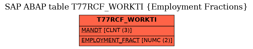 E-R Diagram for table T77RCF_WORKTI (Employment Fractions)