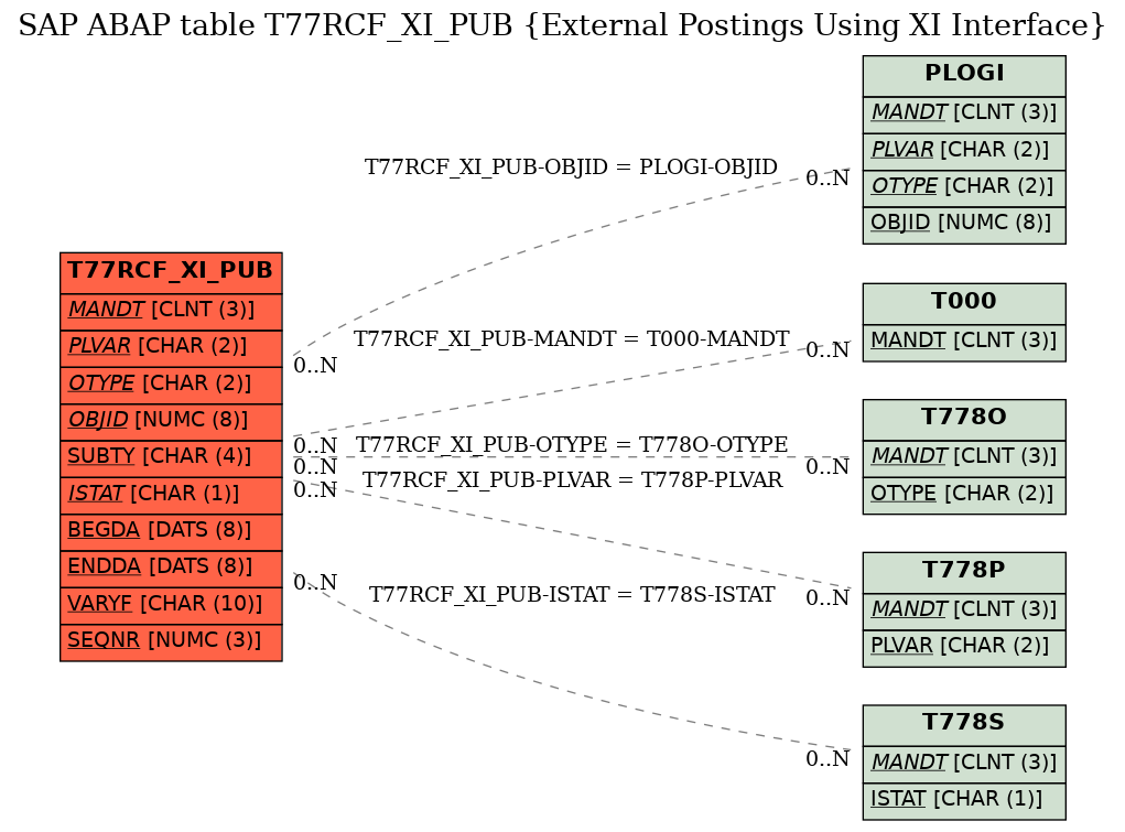 E-R Diagram for table T77RCF_XI_PUB (External Postings Using XI Interface)