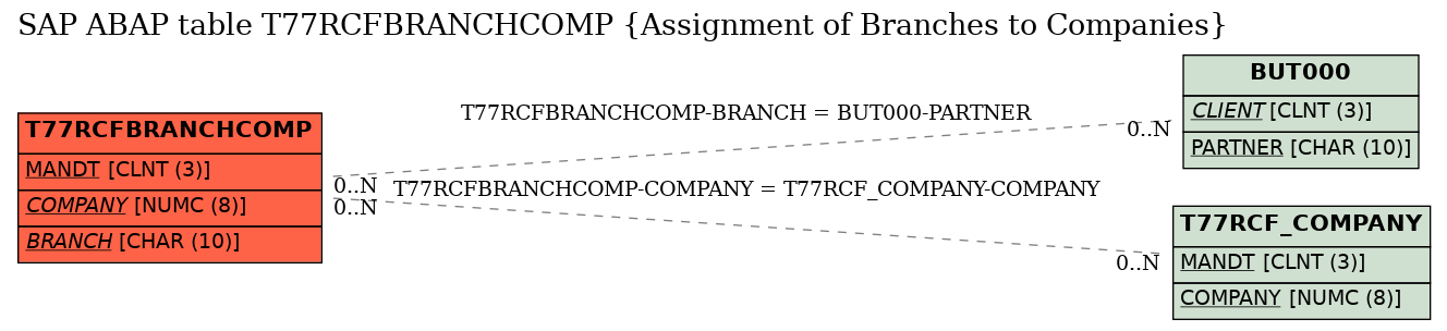 E-R Diagram for table T77RCFBRANCHCOMP (Assignment of Branches to Companies)