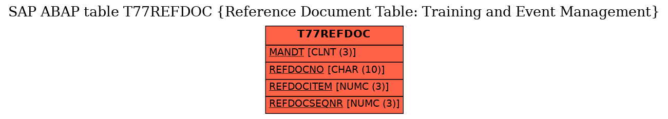 E-R Diagram for table T77REFDOC (Reference Document Table: Training and Event Management)