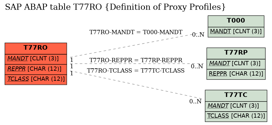 E-R Diagram for table T77RO (Definition of Proxy Profiles)