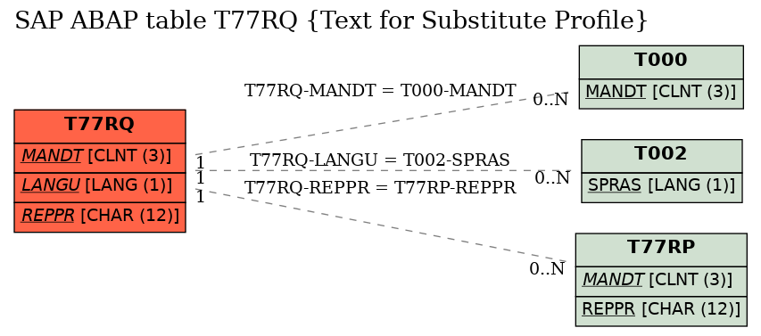 E-R Diagram for table T77RQ (Text for Substitute Profile)