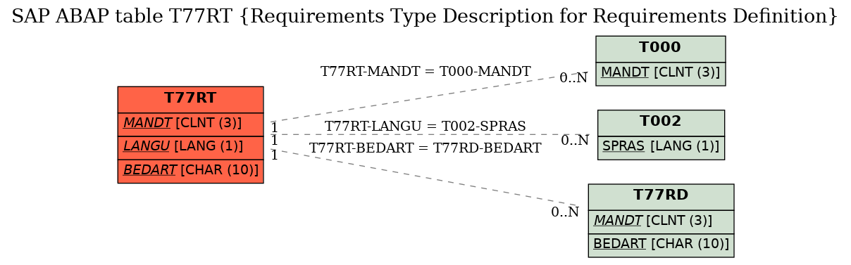 E-R Diagram for table T77RT (Requirements Type Description for Requirements Definition)