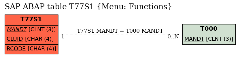 E-R Diagram for table T77S1 (Menu: Functions)