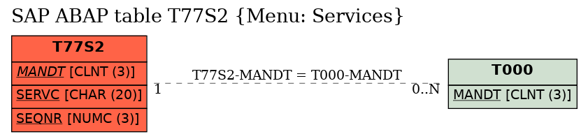 E-R Diagram for table T77S2 (Menu: Services)