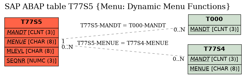 E-R Diagram for table T77S5 (Menu: Dynamic Menu Functions)