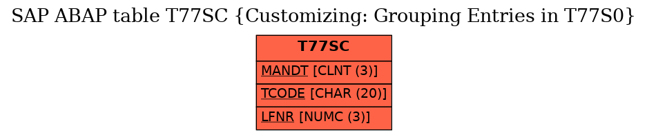 E-R Diagram for table T77SC (Customizing: Grouping Entries in T77S0)