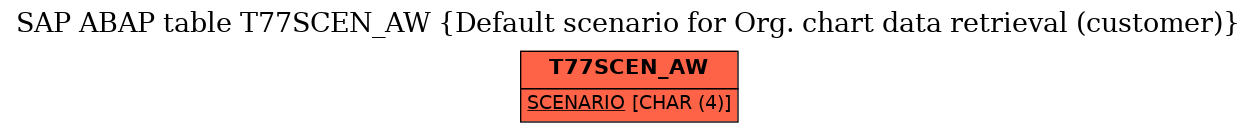 E-R Diagram for table T77SCEN_AW (Default scenario for Org. chart data retrieval (customer))