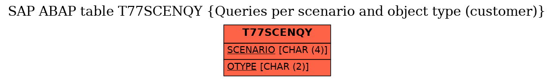 E-R Diagram for table T77SCENQY (Queries per scenario and object type (customer))