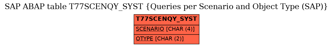 E-R Diagram for table T77SCENQY_SYST (Queries per Scenario and Object Type (SAP))