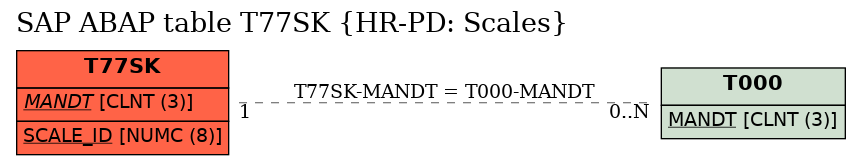 E-R Diagram for table T77SK (HR-PD: Scales)